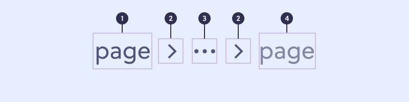 Formatação do breadcrumb. Breadcrumb com 3 níveis de profundidade.
Nome da página anterior e corrente são representadas com texto (1 e 4).
O ícone de seta separa os níveis (2).
O ícone de reticiências representa um agrupamento de páginas (3).