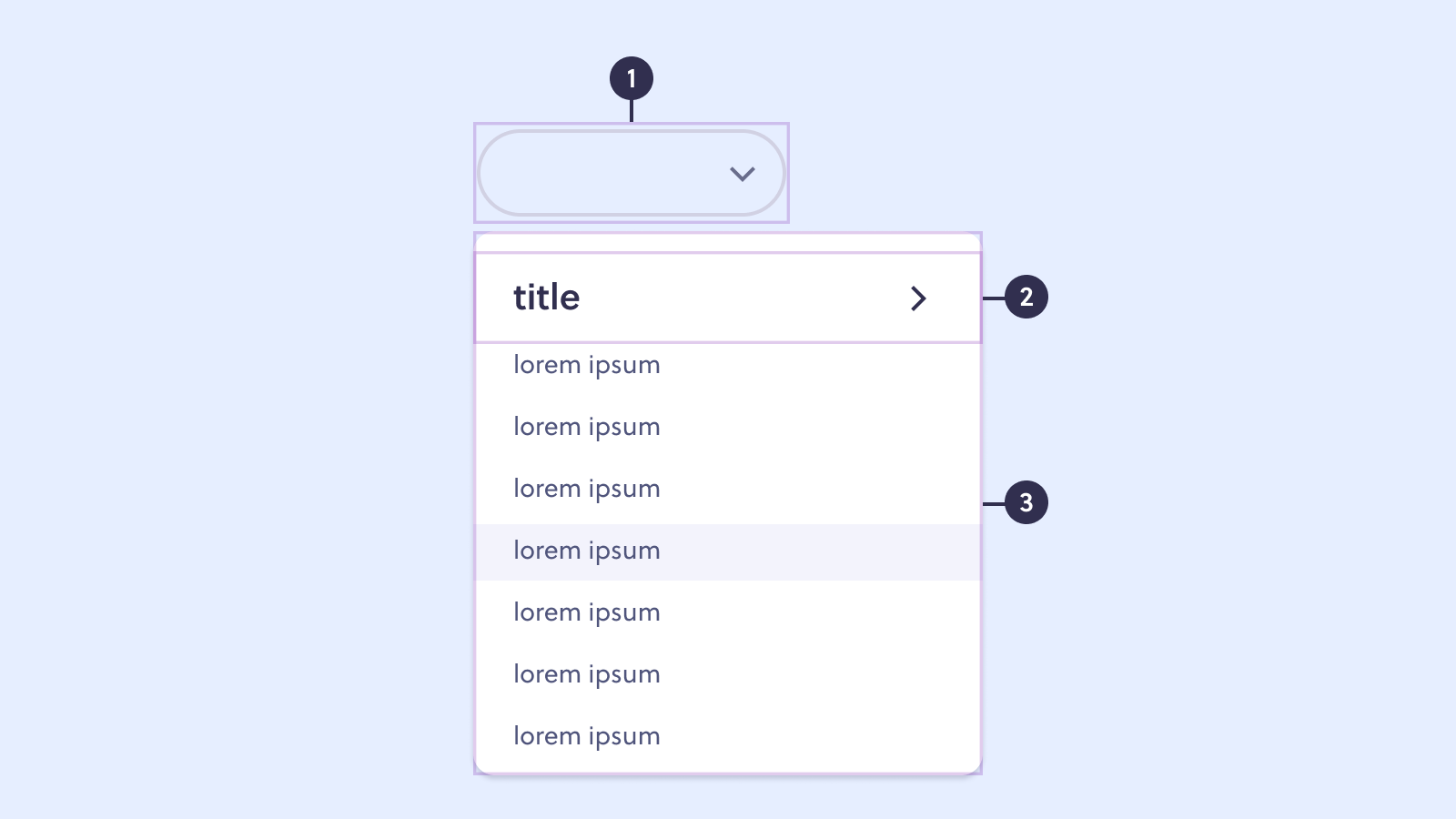 Ilustração de botão e dropdown aberto. No botão, destaque de número 1. No
título do dropdown, destaque de número 2. No dropdown, destaque de número 3.