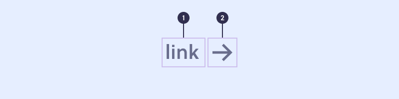 Link escrito link e um ícone de seta a direita. Dois marcadores, o de número
um destacando o texto e o de número 2 destacando o ícone.