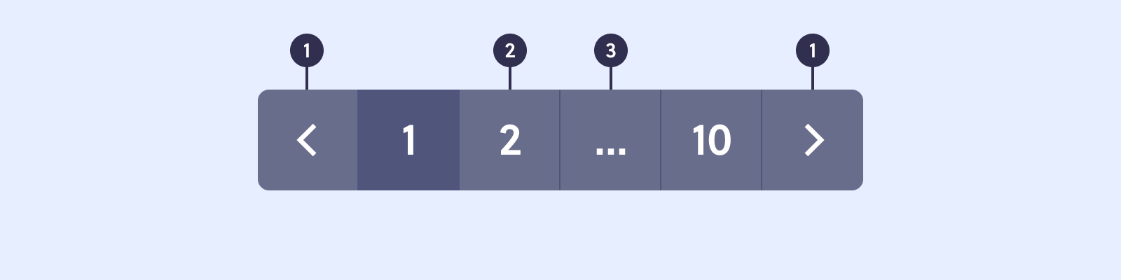 Ilustração de componente de paginação. O primeiro e último links tem ícones de
seta, e marcador de número 1. O segundo e terceiro link tem o número da página e
um marcador de número 2. O terceiro link tem o símbolo de reticências e destaque
para o marcador 3. 