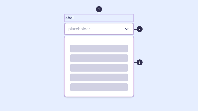 Formatação do select input. O select é formado por um input text em foco, com
um label (1), um campo editável com ícone de seta para baixo (2) e um menu de
opções aparente (3).