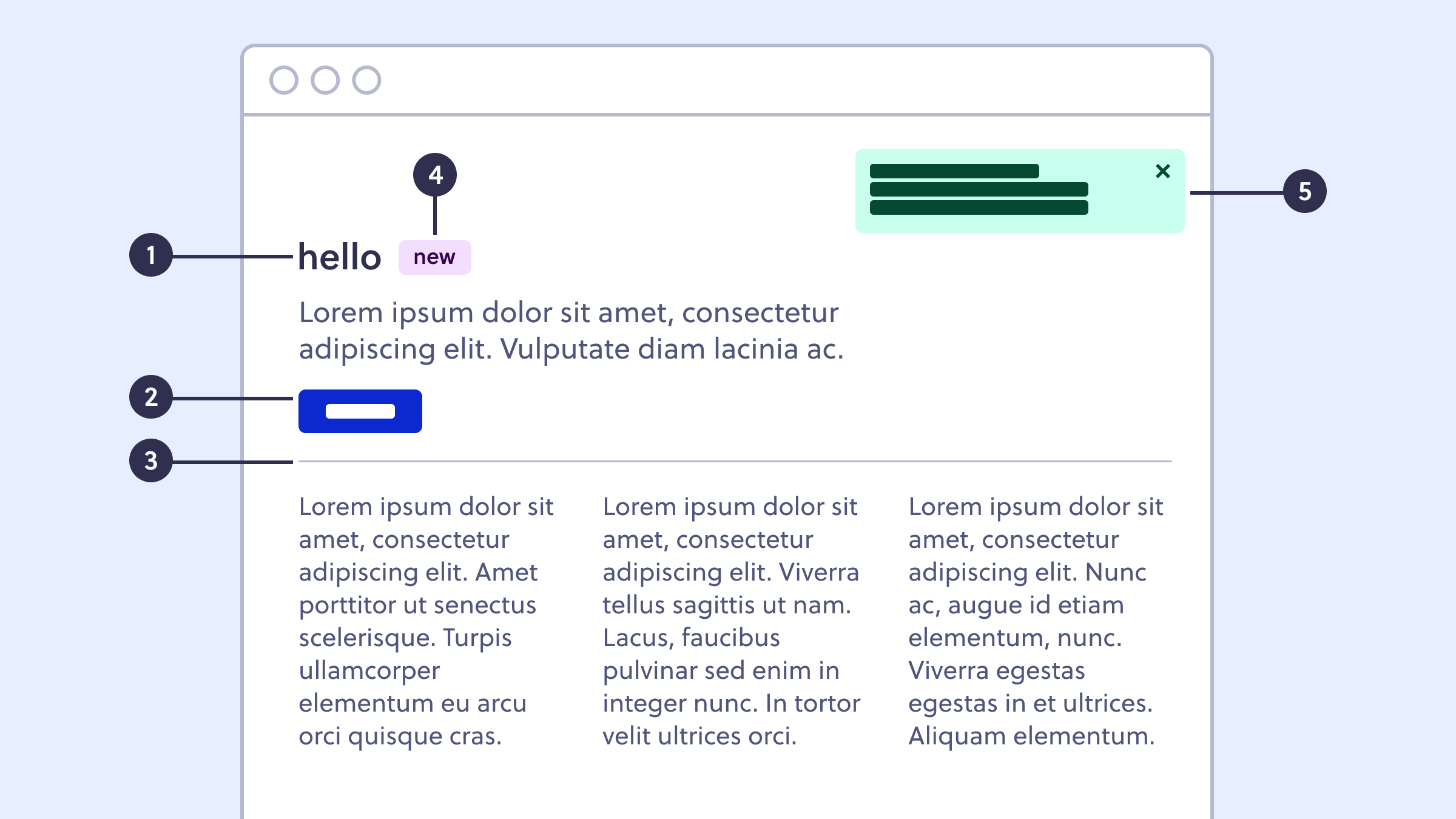 Wireframe de uma interface para desktop. Os componentes da interface são
destacados por marcadores numéricos. O número 1 é um título, 2 um botão, 3 uma
linha divisória, 4 uma badge com o texto ”novo” e 5 uma mensagem de
sucesso.