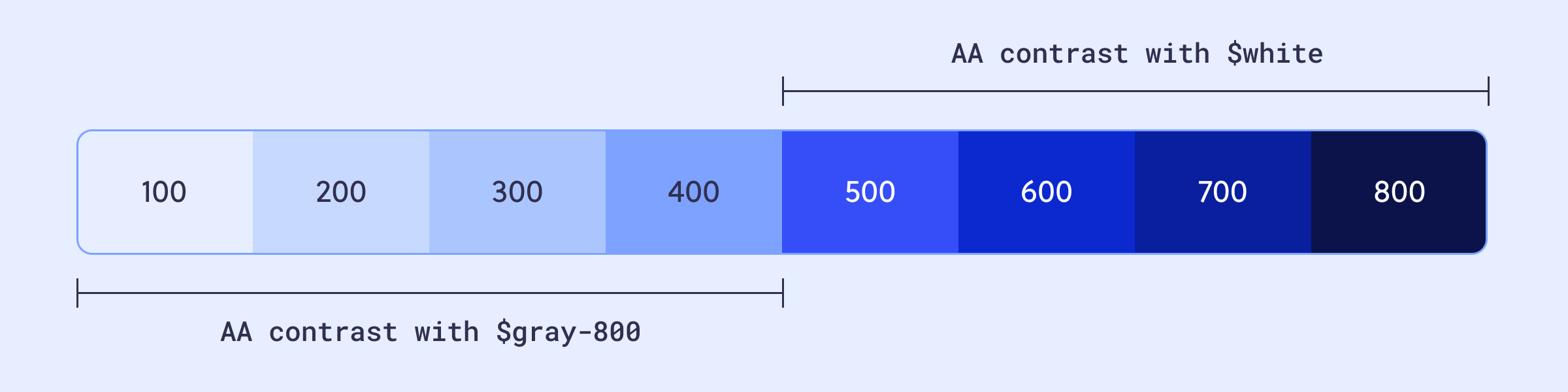 Barra azul com um gradiente de azul-100, mais claro, a azul-800, mais escuro.
Legenda com o texto ”AA contrastar com $ cinza-800”, na primeira metade da
barra, e ”AA contrastar com $ branco” na segunda metade da
barra.