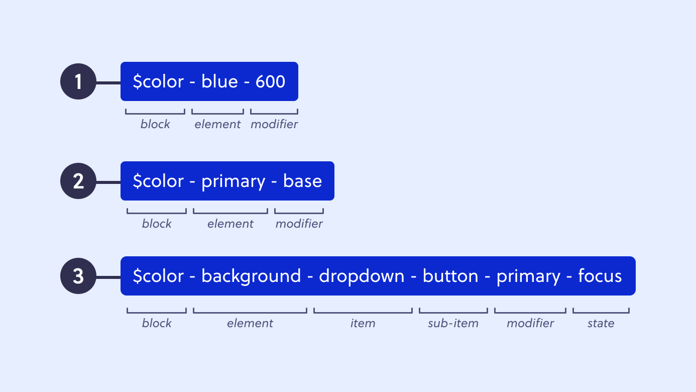 Número 1: color blue 600; Número 2: color primary base; Número 3: color
background dropdown button primary focus.