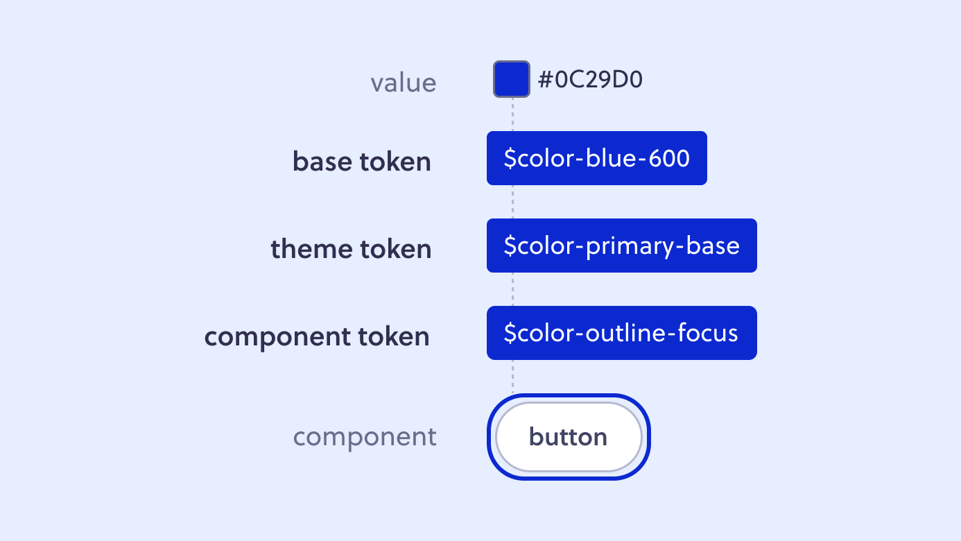 Exemplo do mesmo valor de cor representado em diferentes níveis de tokens.
Base token: cor azul 600. Theme token: cor base primária. Component token:
cor do contorno de foco.
