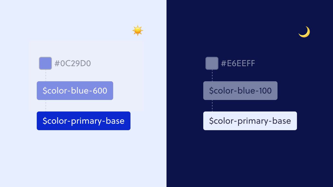 Exemplo de theme tokens, color primary base, usando dois base tokens
diferentes, um em cada tema.