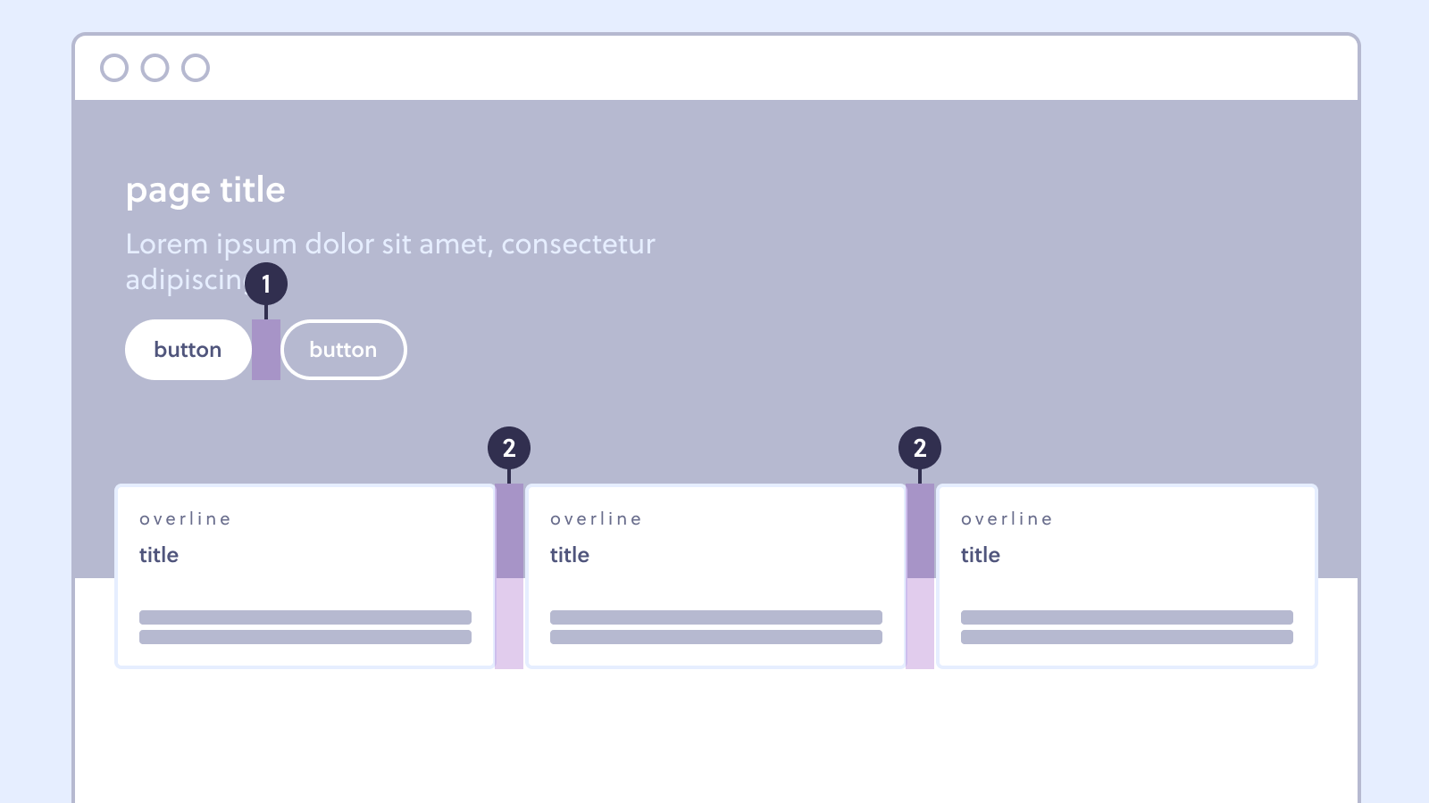 Wireframe da página inicial de uma página web. Destaque para os valores de
espaçamento horizontal que separam cada elemento da interface, númerados de 1 a
2.