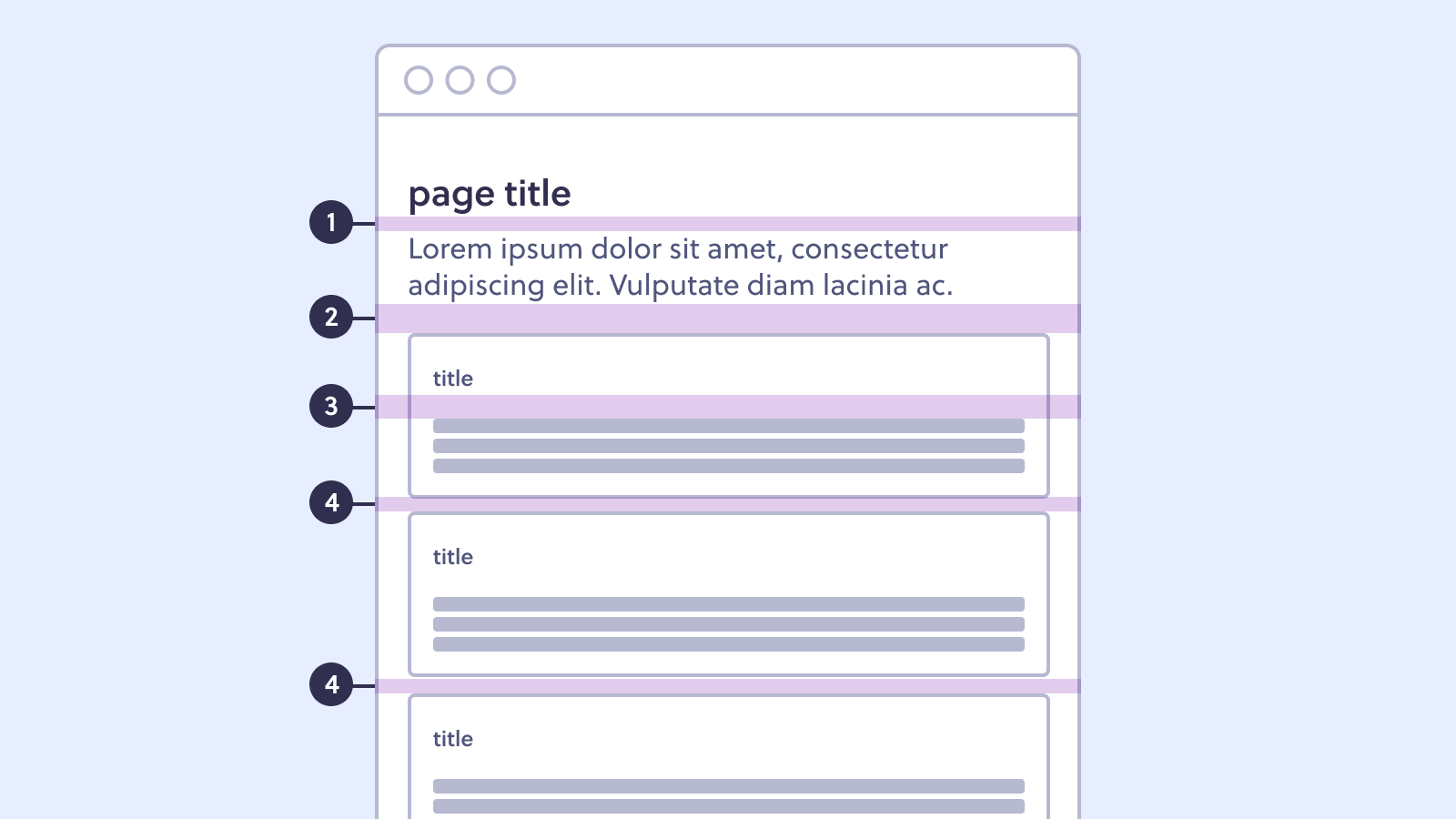 Wireframe de uma página web. Destaque para os valores de espaçamento que
separam cada elemento da interface, númerados de 1 a 4.”