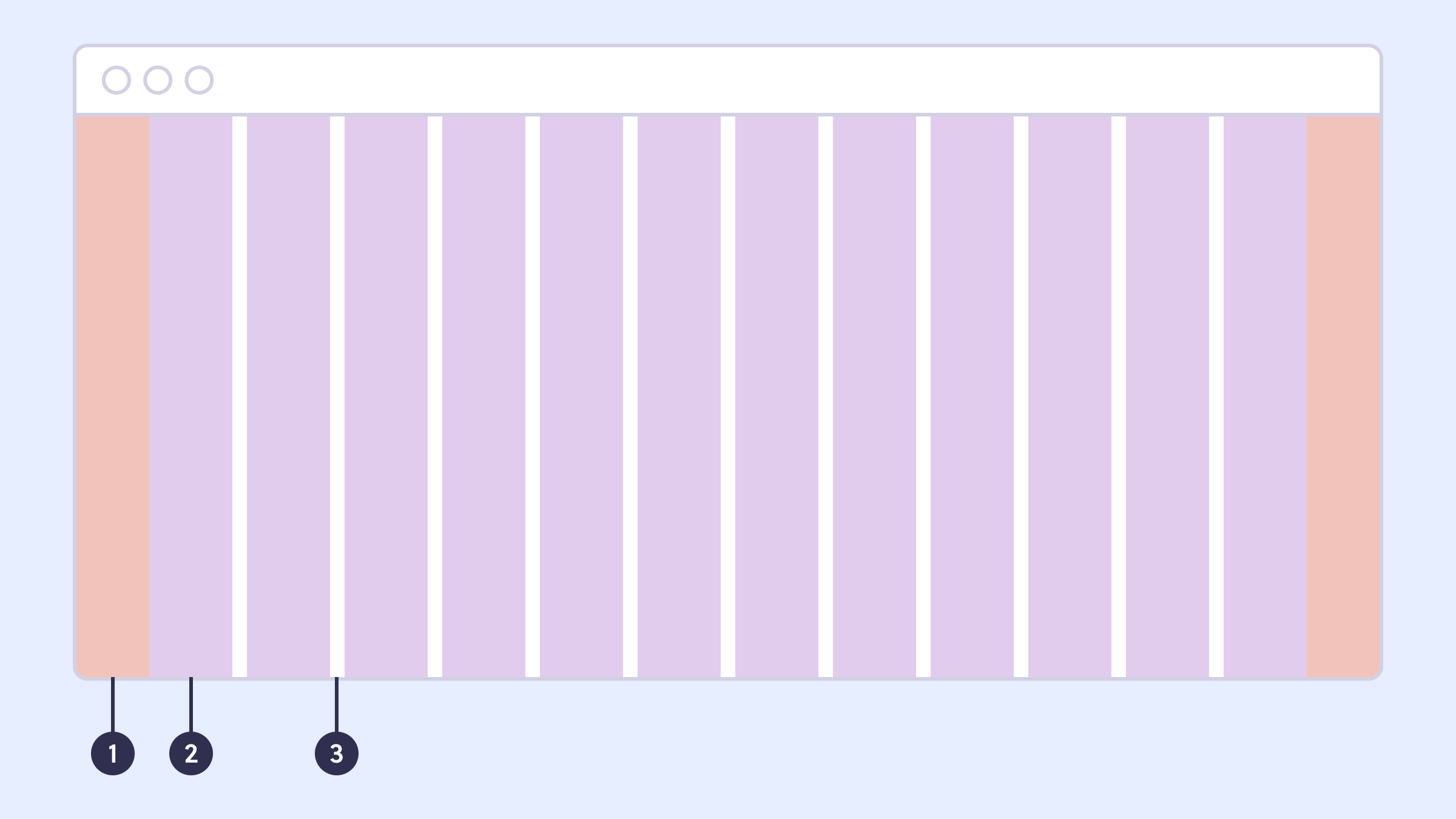 Ilustração de uma página web divida em colunas (grid). Três marcadores na
imagem. O primeiro aponta para coluna mais da esquerda. O segundo aponta para
segunda coluna. O terceiro para o espaço entre duas colunas.